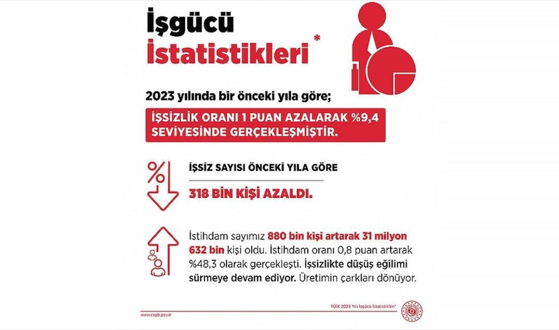 Bakan Işıkhan, işsizlik oranının 2023'te bir önceki yıla göre yüzde