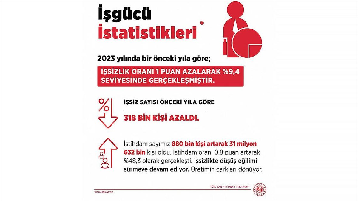 Bakan Işıkhan, işsizlik oranının 2023'te bir önceki yıla göre yüzde
