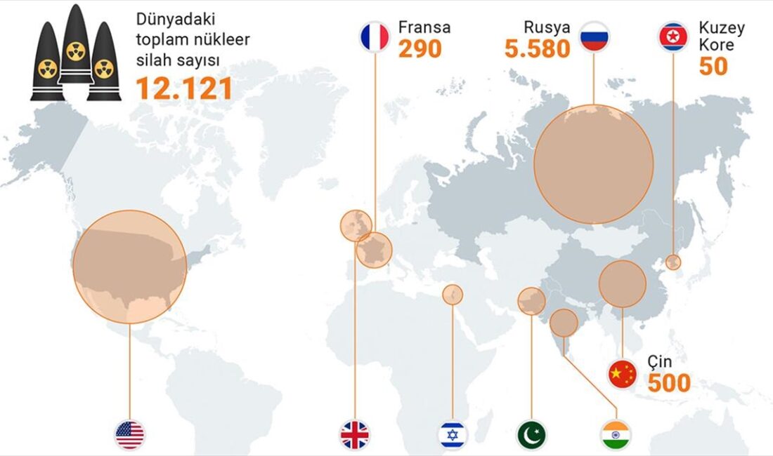 Nükleer silahlanmayı önlemek amacıyla imzalanan uluslararası anlaşmalara rağmen geçen yıl