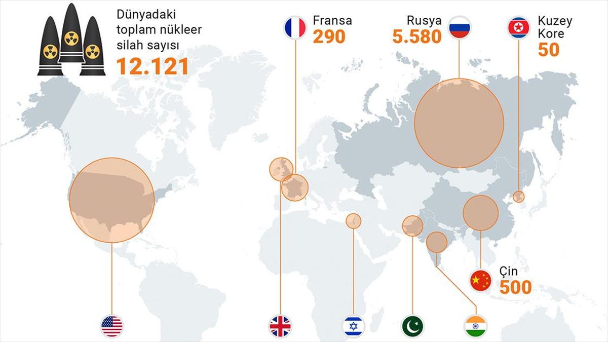 Nükleer silahlanmayı önlemek amacıyla imzalanan uluslararası anlaşmalara rağmen geçen yıl