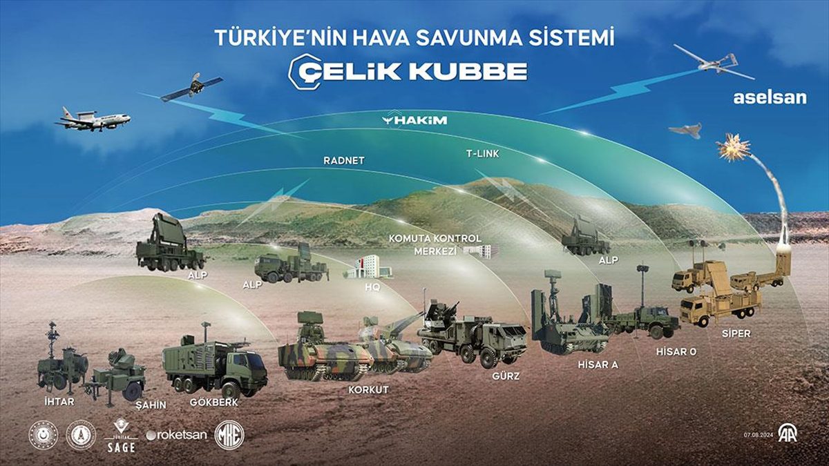 Türkiye'ye havadan gelecek tehditlerin bertaraf edilmesi amacıyla başlatılan Çelik Kubbe