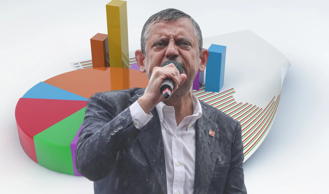 Anket: CHP lideri Özgür Özel’in potansiyel oyu nasıl, yeni parti kurulması durumunda yüzde kaç oy alır? AREA Araştırma'nın anketinde; “Özgür Özel ve arkadaşlarının yeni bir parti